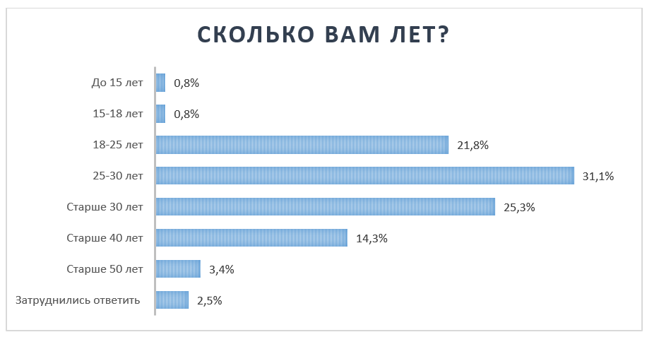 Возраст респондентов Лайкометра